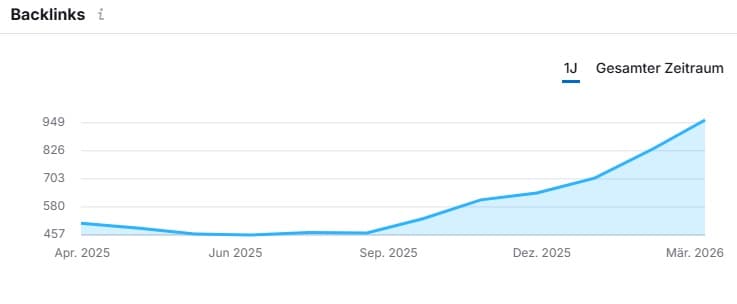 clear seo gains