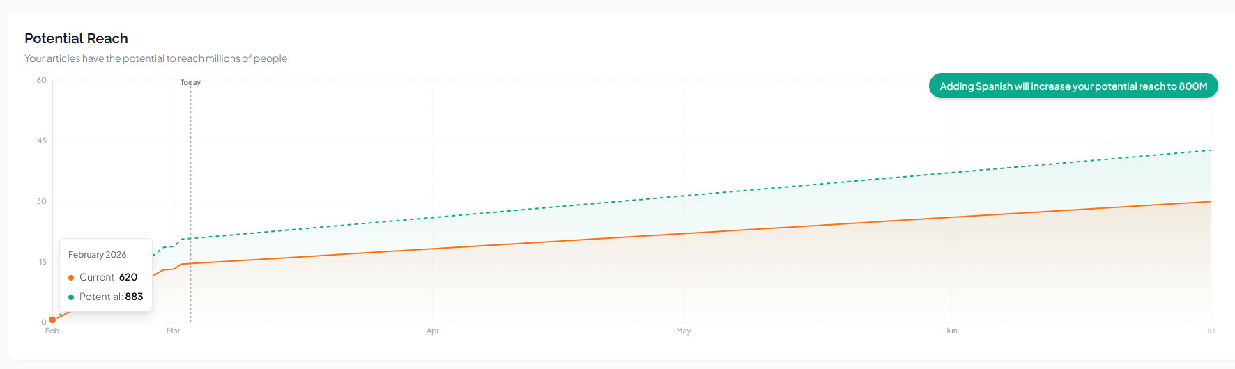 clear seo gains