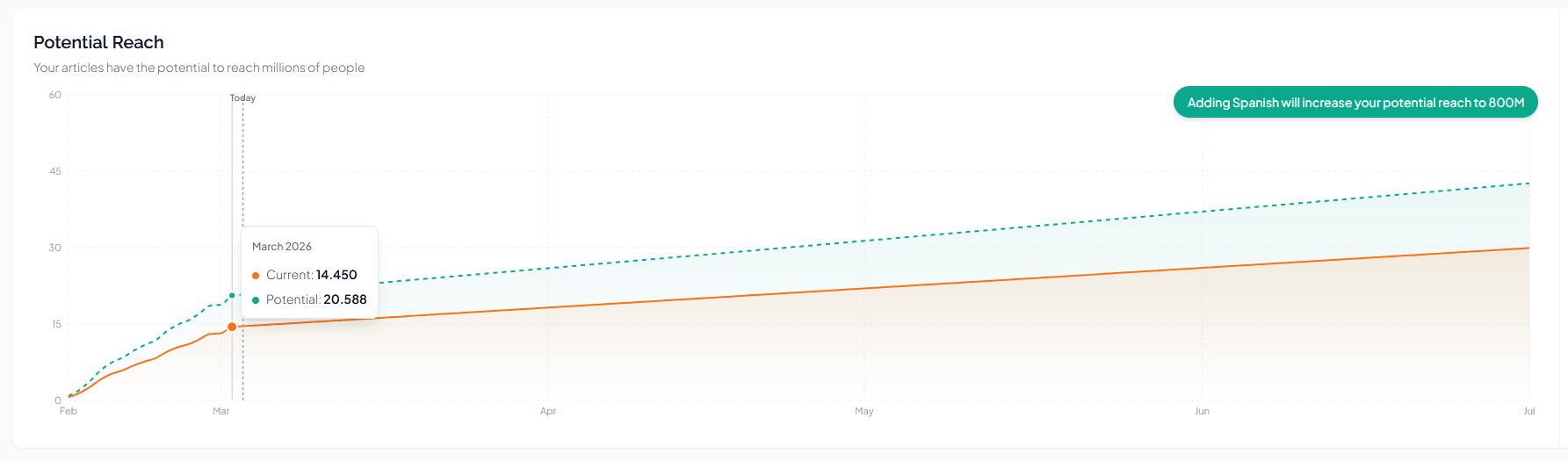 clear seo gains