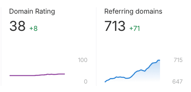 Marusa's dashboard results