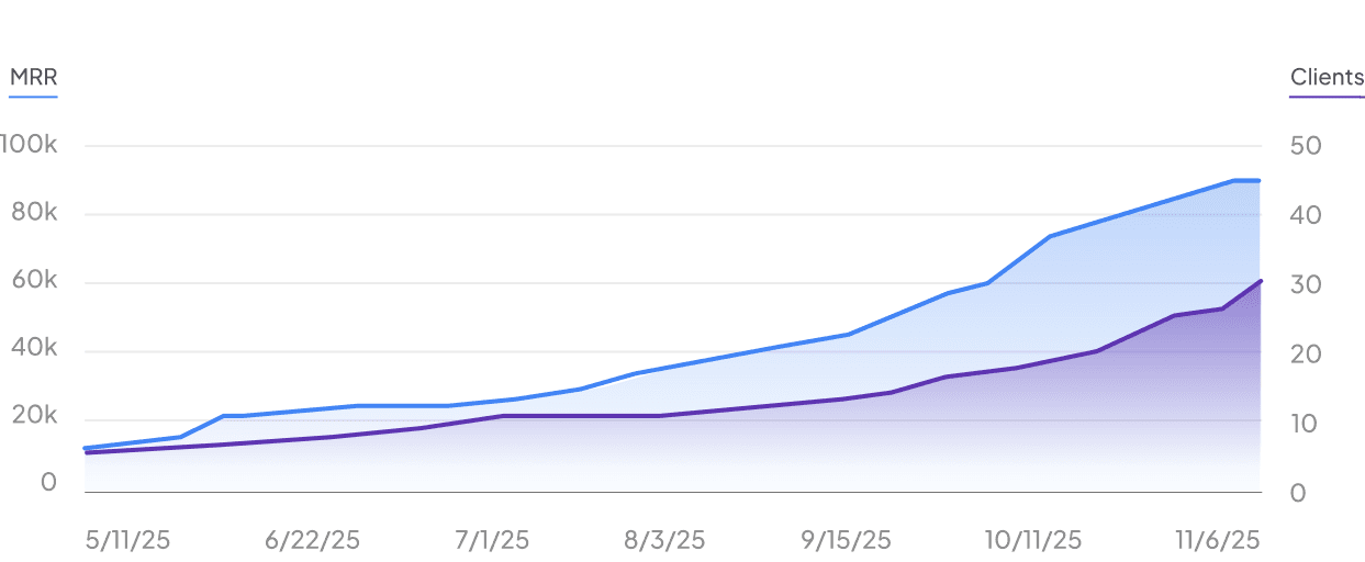 Mighty Crulz performance graph