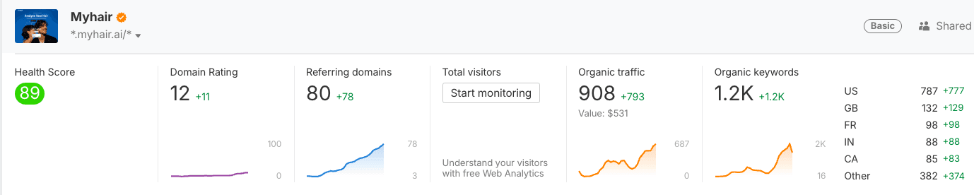 MyHair growth metrics on Ahrefs showing significant organic traffic increase