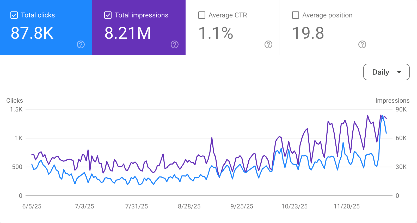Samwell.ai performance graph
